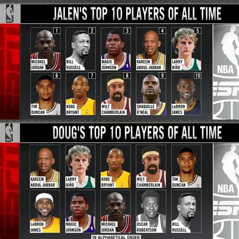 top 10 nba players of all time|greatest basketball players by position.